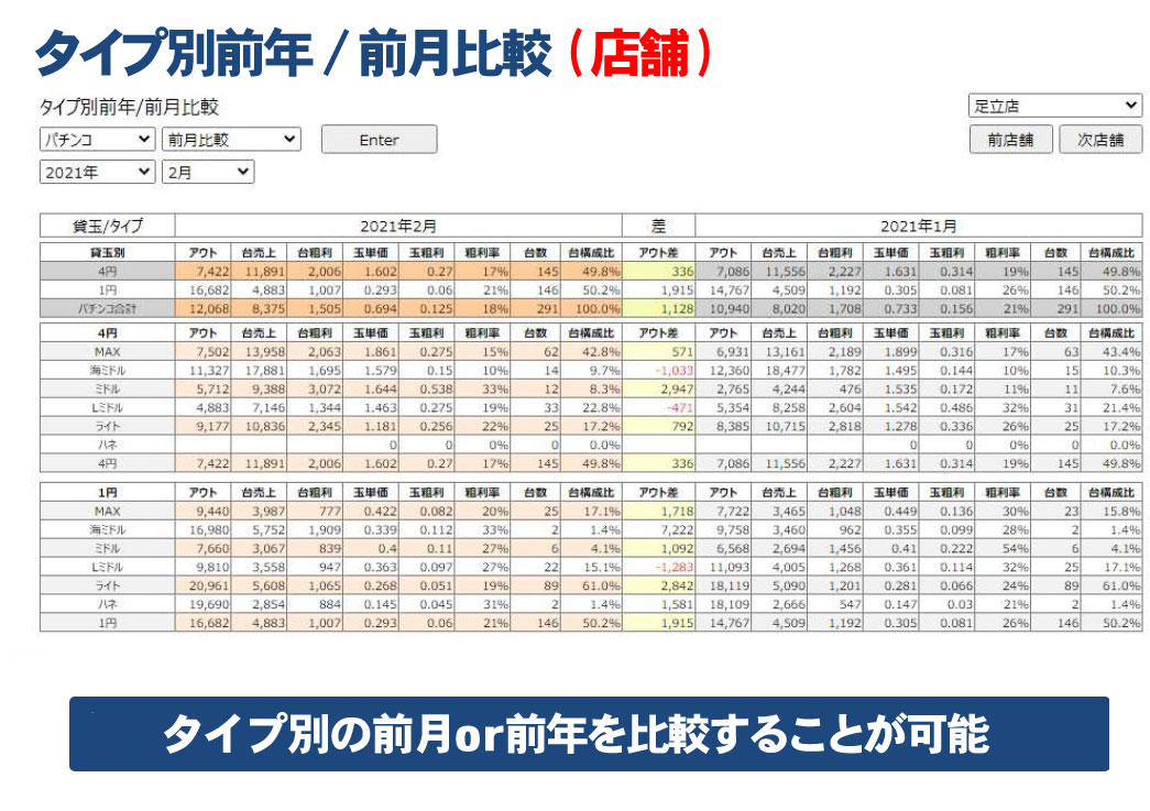 タイプ別前年、前月比較